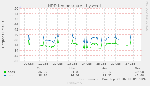 HDD temperature
