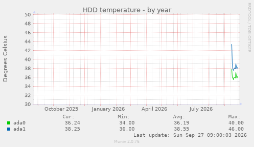 HDD temperature