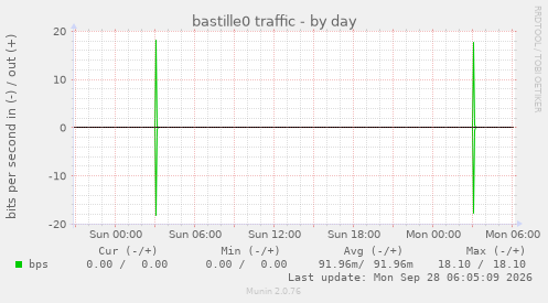 bastille0 traffic