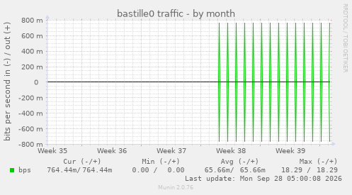bastille0 traffic