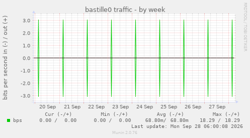 bastille0 traffic