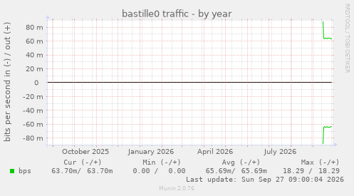 bastille0 traffic