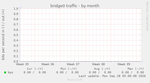 bridge0 traffic