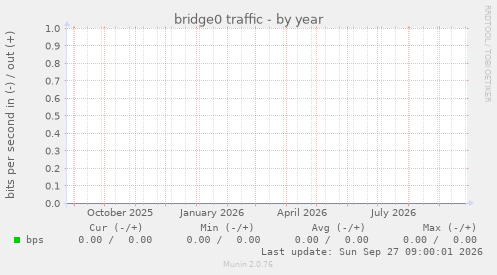 bridge0 traffic