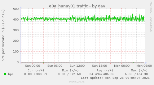 e0a_hanav01 traffic