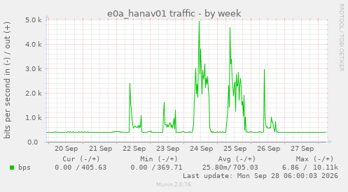 e0a_hanav01 traffic