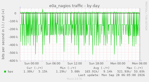e0a_nagios traffic