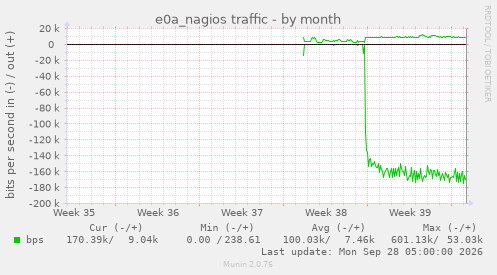e0a_nagios traffic