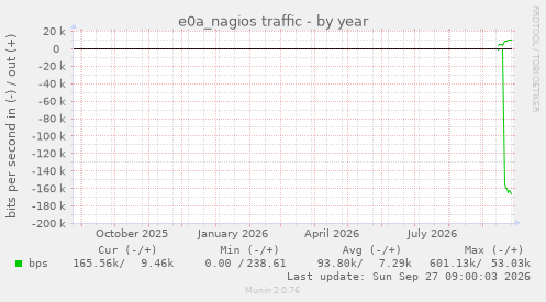 e0a_nagios traffic