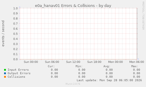 e0a_hanav01 Errors & Collisions