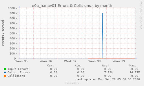 e0a_hanav01 Errors & Collisions