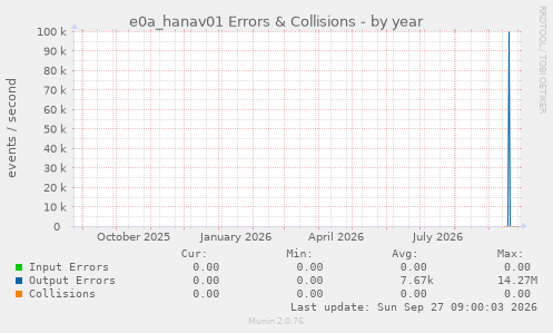 e0a_hanav01 Errors & Collisions