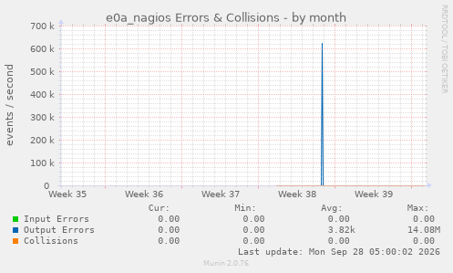 e0a_nagios Errors & Collisions