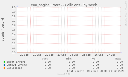 e0a_nagios Errors & Collisions