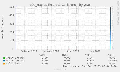 e0a_nagios Errors & Collisions