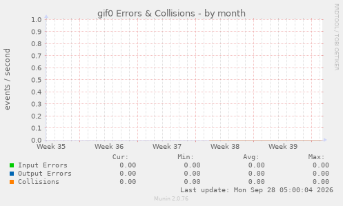 gif0 Errors & Collisions