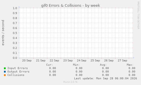 gif0 Errors & Collisions
