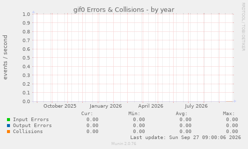 gif0 Errors & Collisions