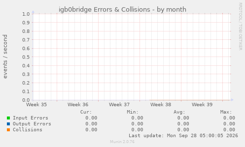 igb0bridge Errors & Collisions
