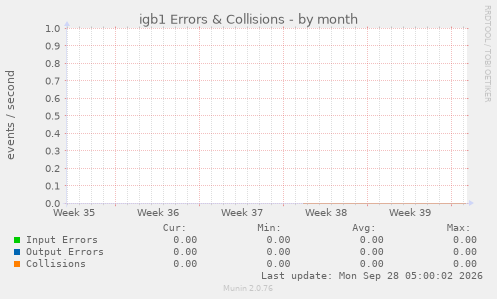 igb1 Errors & Collisions