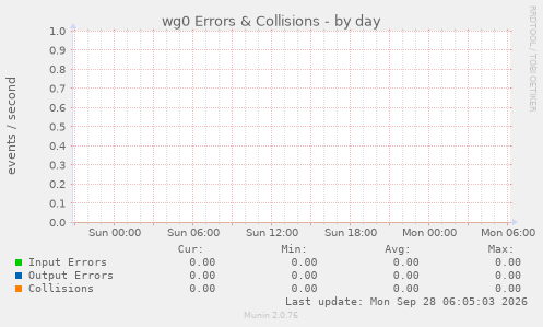 wg0 Errors & Collisions