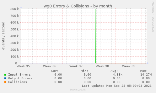 wg0 Errors & Collisions