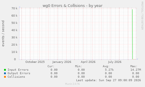 wg0 Errors & Collisions