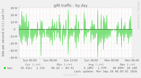 gif0 traffic