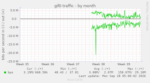 gif0 traffic
