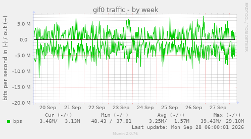 gif0 traffic