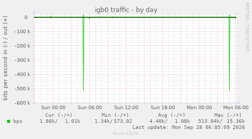 igb0 traffic