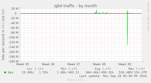 igb0 traffic