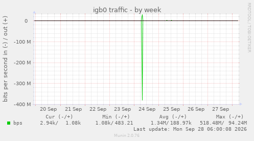 igb0 traffic