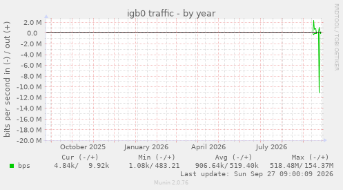 igb0 traffic