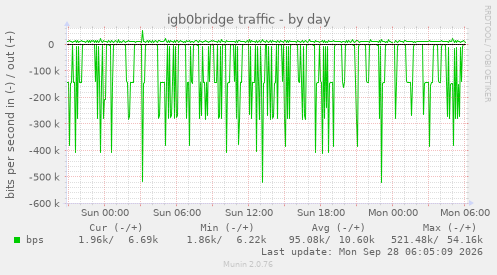 igb0bridge traffic