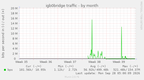 igb0bridge traffic