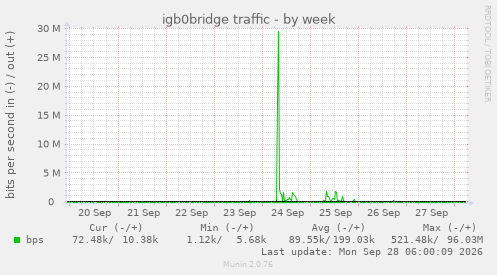 igb0bridge traffic