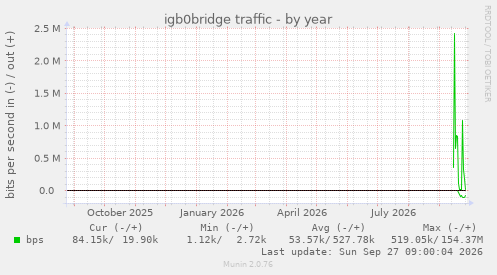 igb0bridge traffic