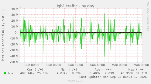 igb1 traffic