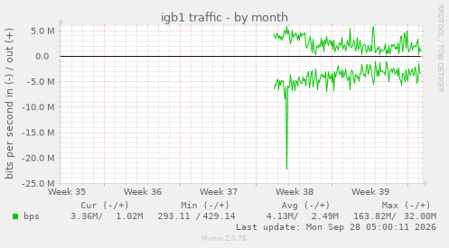 igb1 traffic