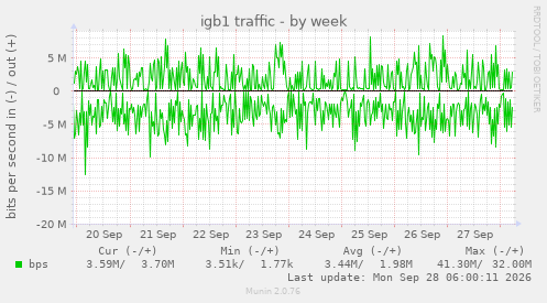 igb1 traffic