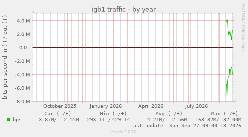 igb1 traffic