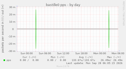 bastille0 pps