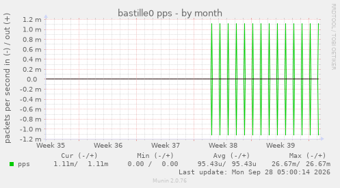bastille0 pps