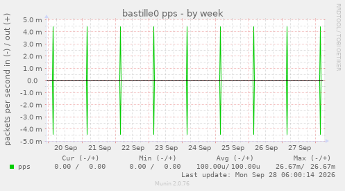 bastille0 pps