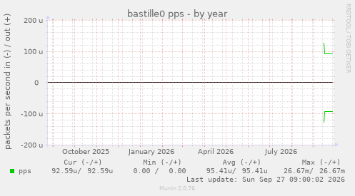 bastille0 pps