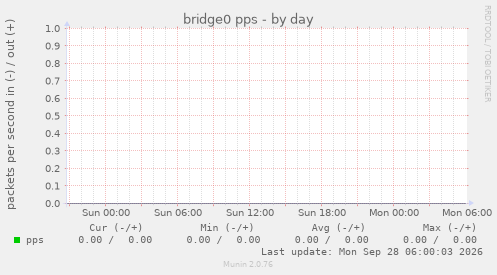 bridge0 pps