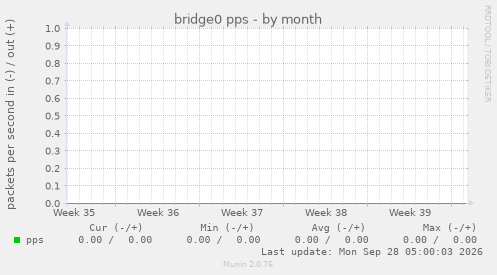 bridge0 pps