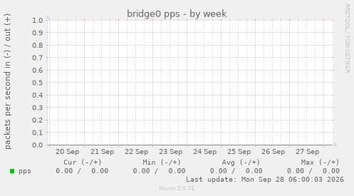 bridge0 pps