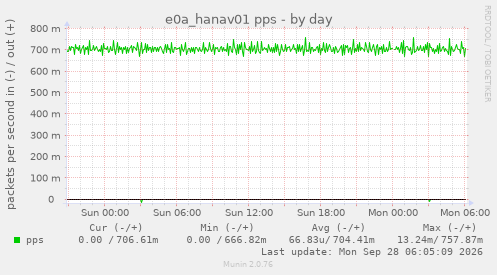 e0a_hanav01 pps
